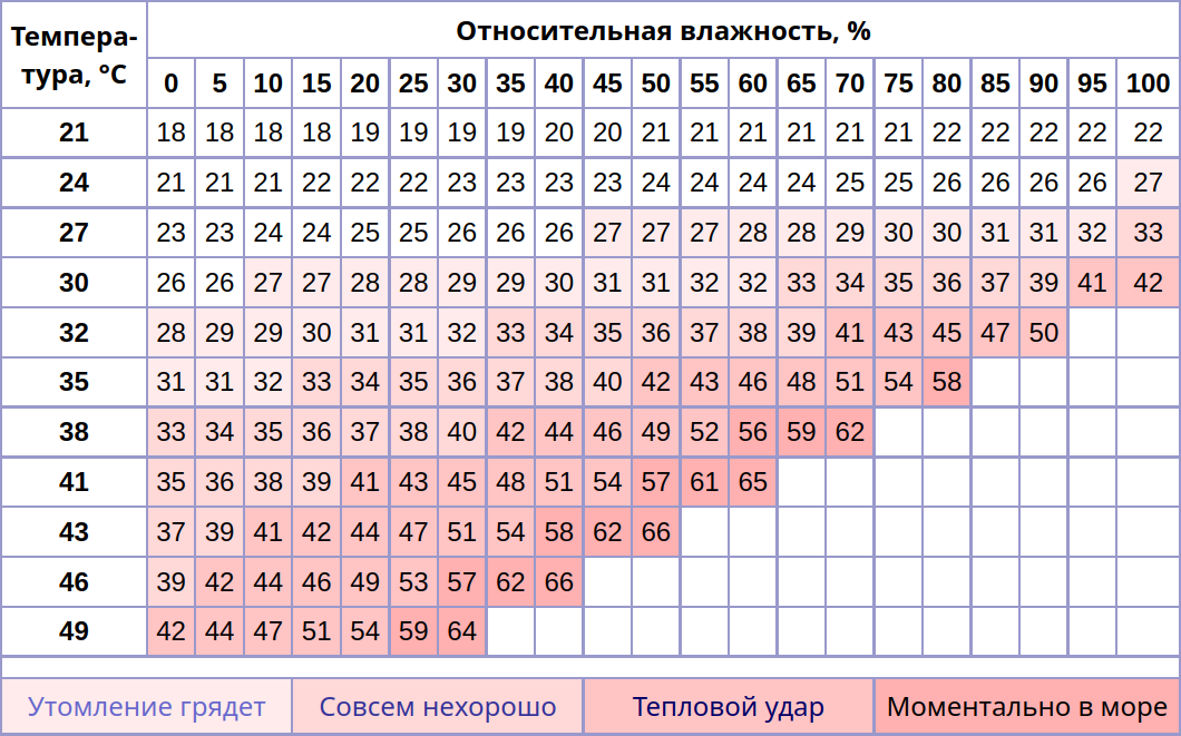 Сколько ощущается. Как ощущается температура при разной влажности. Зависимость ощущения температуры от влажности. Ощущение температуры при различной влажности. Как ощущается температура в зависимости от влажности.