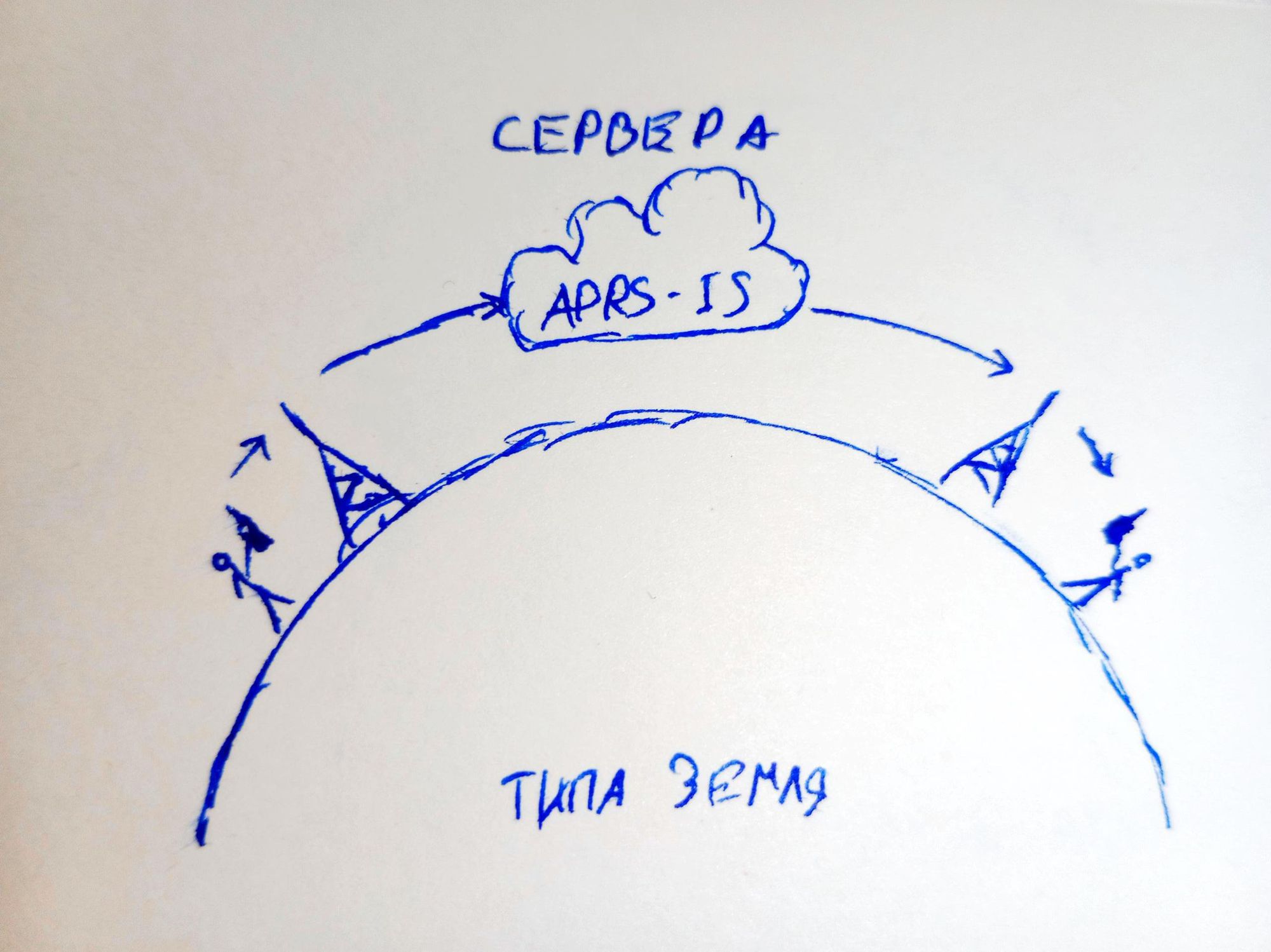 Передача координат через APRS IGate и сервера APRS-IS