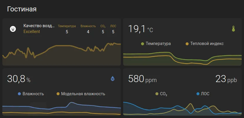 Графики качества воздуха, температуры, влажности и CO₂