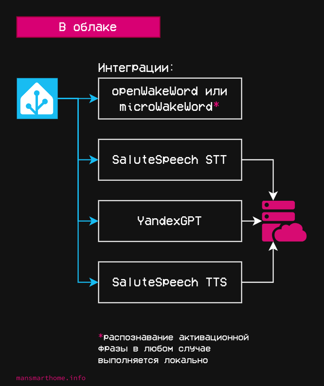 Как работают облачные ассистенты Home Assistant