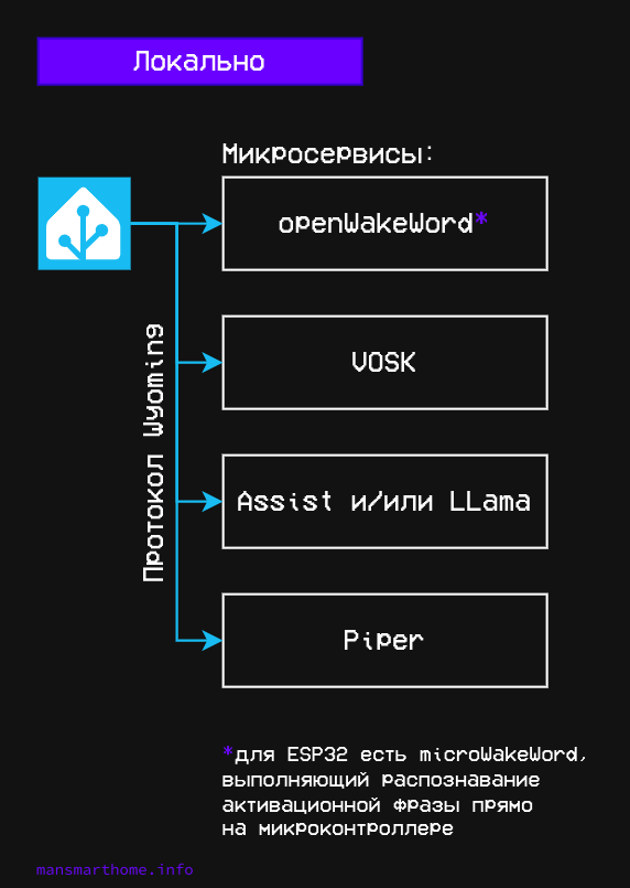 Как работают локальные ассистенты Home Assistant