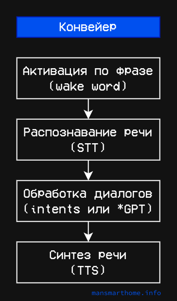 Конвейер (pipeline) голосовых ассистентов в Home Assistant
