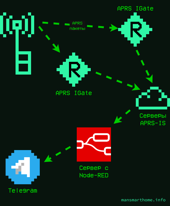 Схема работы моста из APRS в Telegram