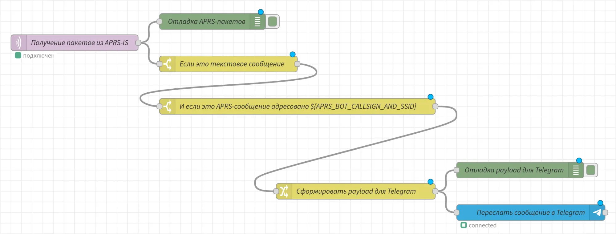 Поток для Node-RED: мост из APRS в Telegram