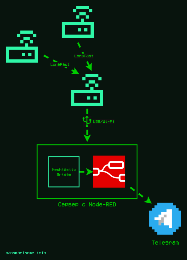 Схема работы моста из Meshtastic в Telegram