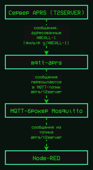 Схема работы моста из APRS-IS в MQTT