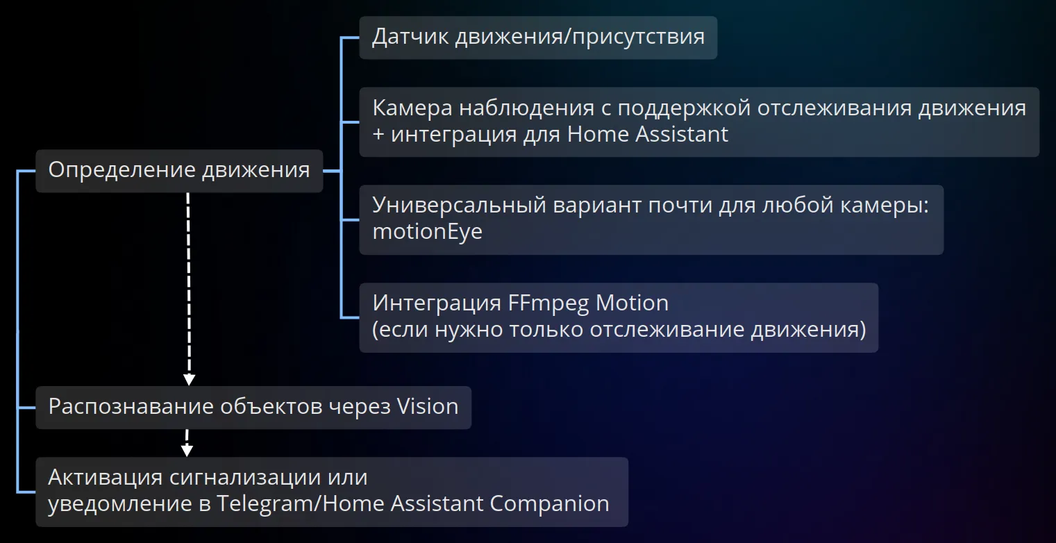 Схема работы распознавания объектов в Home Assistant